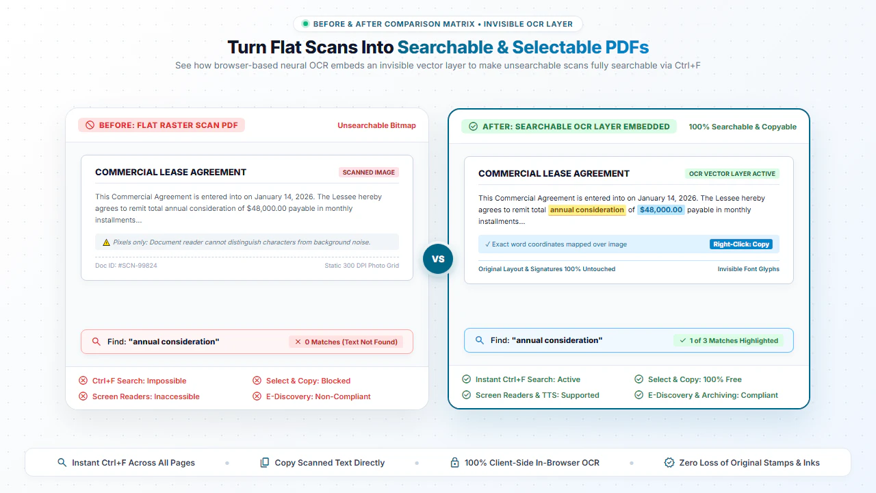 Before and After comparison matrix showing flat raster scan vs fully searchable PDF with invisible OCR text layer